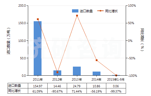 2011-2015年9月中國水泥熟料(HS25231000)進(jìn)口量及增速統(tǒng)計(jì)